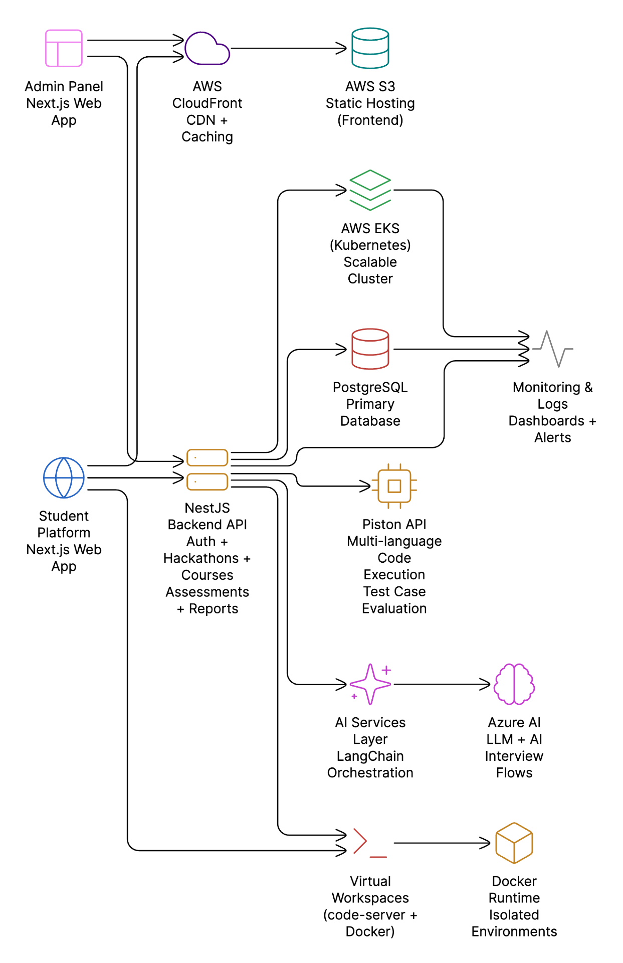 Blackbucks Technical Architecture Diagram