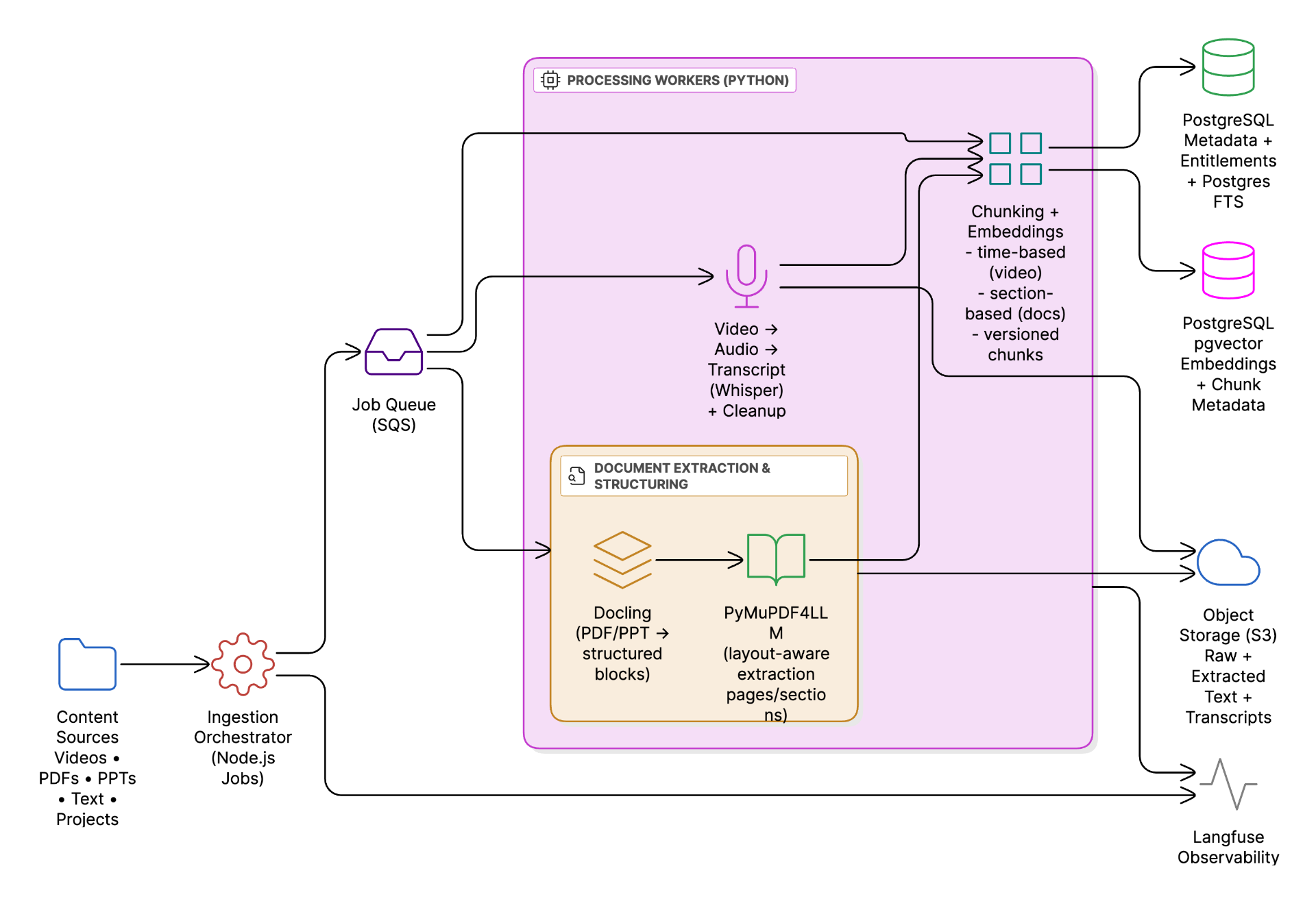 Data Ingestion Pipeline showing content sources, orchestrator, processing workers, chunking, and storage