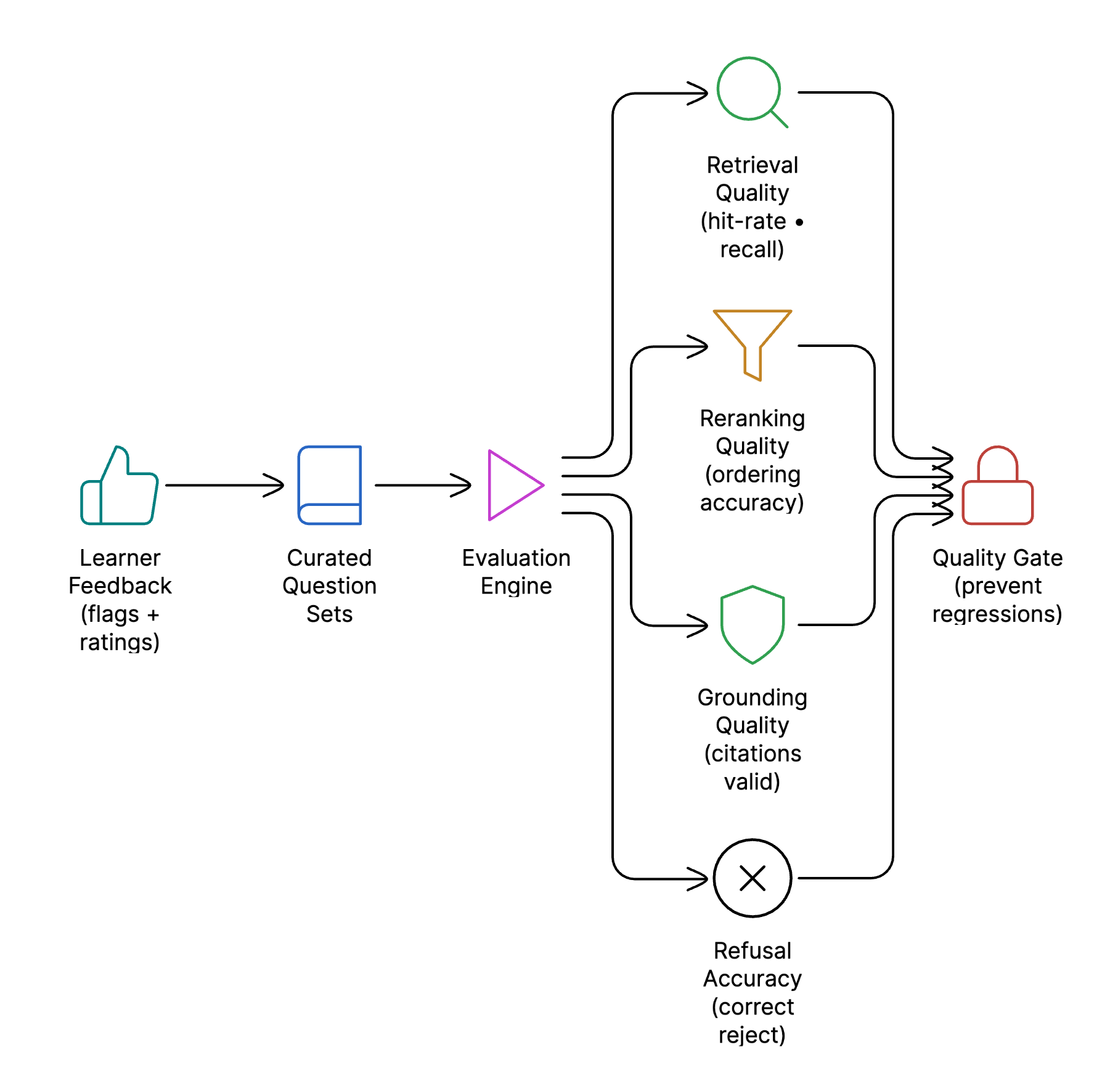 Evaluation framework showing Learner Feedback, Curated Question Sets, Evaluation Engine measuring Retrieval Quality, Reranking Quality, Grounding Quality, and Refusal Accuracy, feeding into Quality Gate