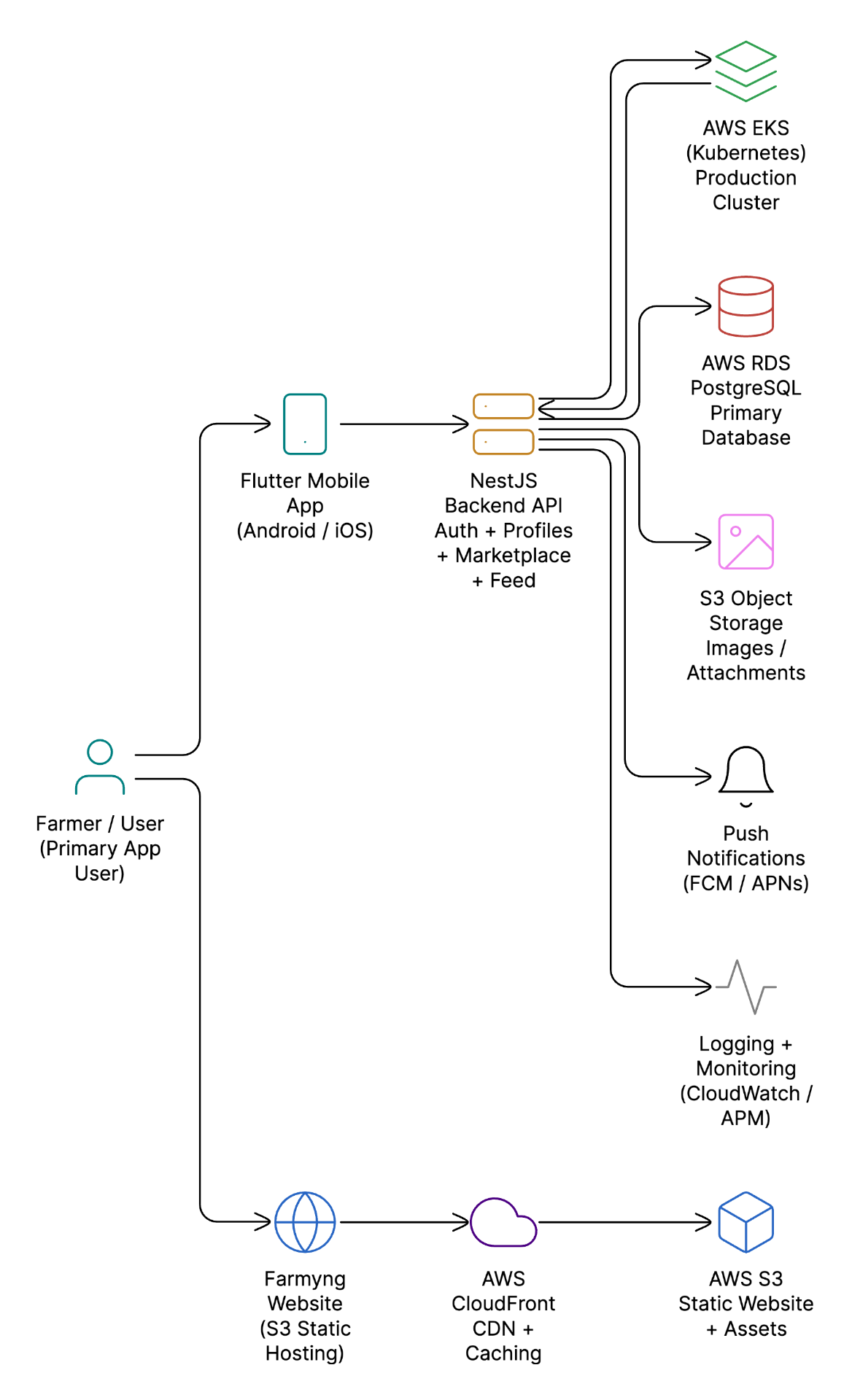 Farmyng Club Technical Architecture