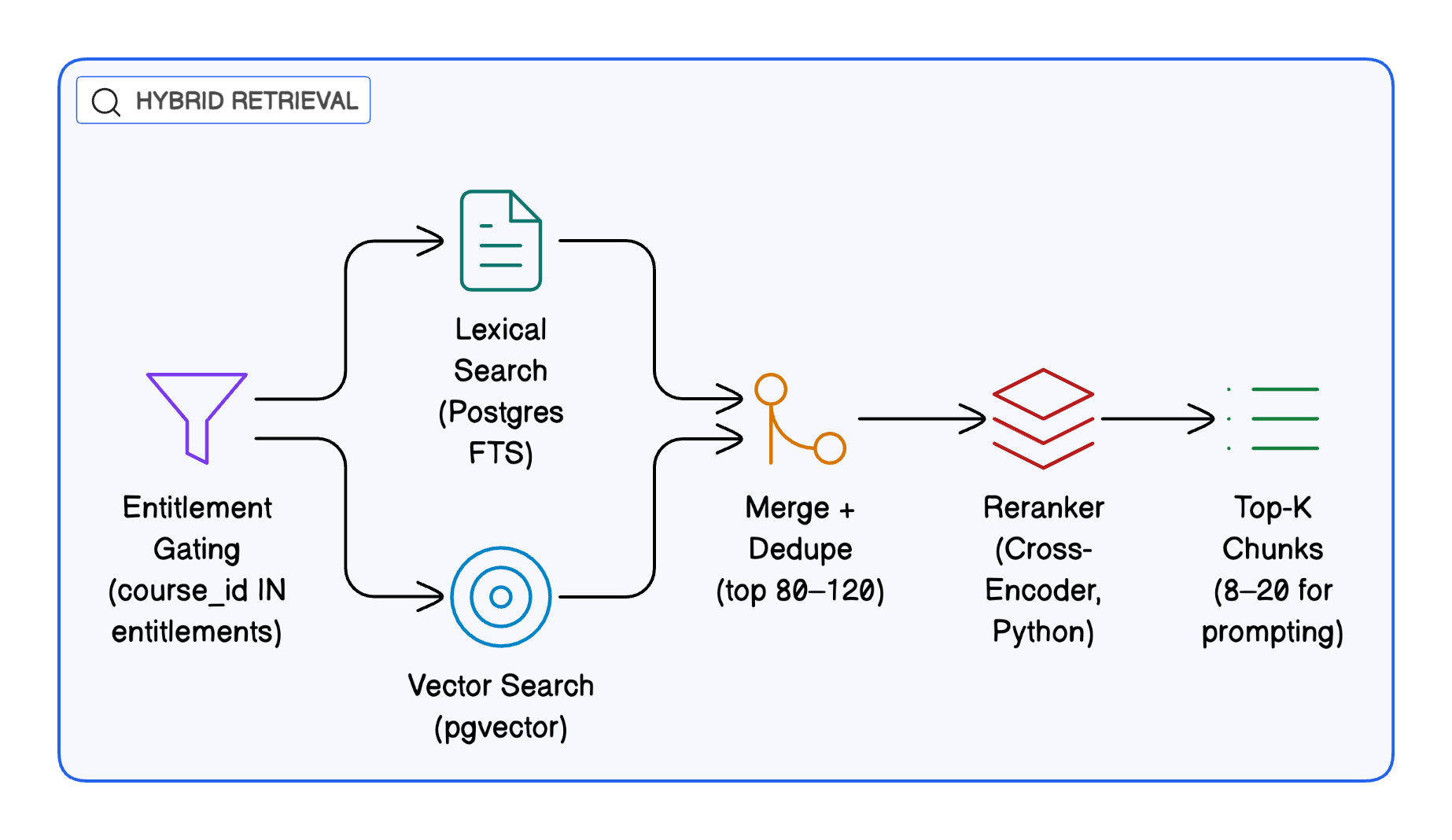 Hybrid Retrieval Pipeline Diagram showing entitlement gating, lexical search, vector search, merge and dedupe, reranker, and top-K chunks