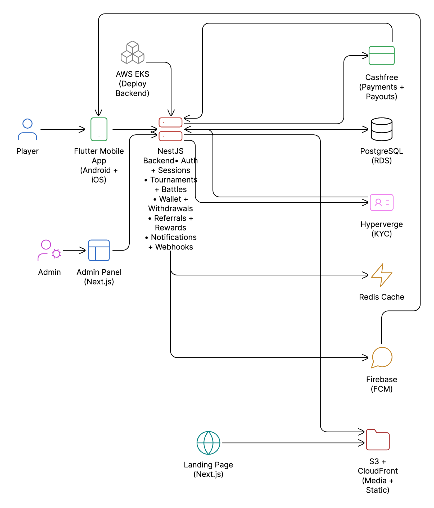 MoneyRush Technical Architecture Diagram