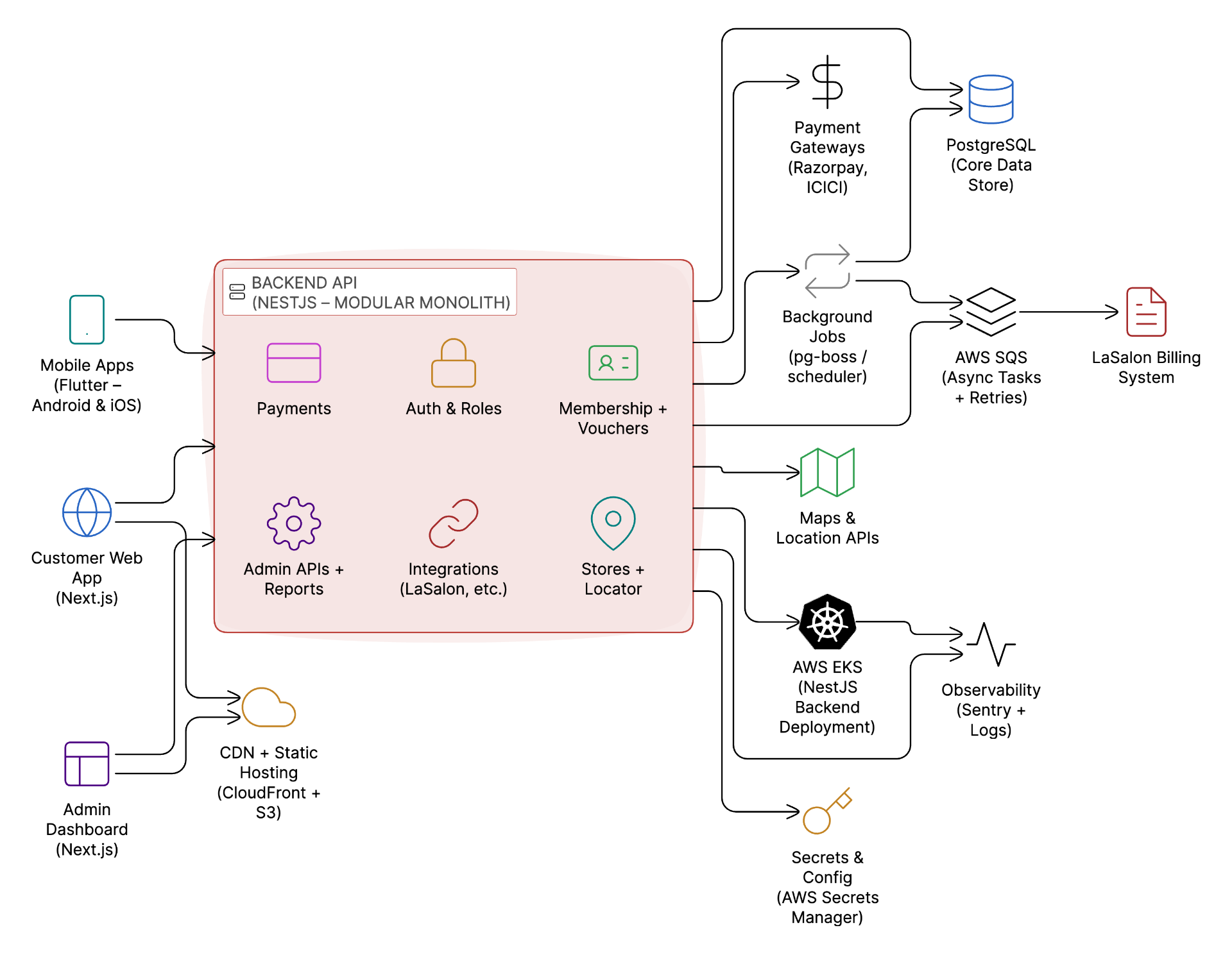 Naturals Membership Program Technical Architecture