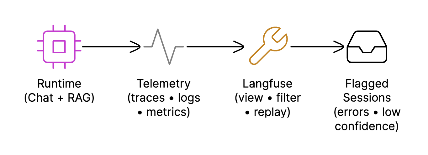 Observability pipeline showing Runtime (Chat + RAG), Telemetry (traces, logs, metrics), Langfuse (view, filter, replay), and Flagged Sessions (errors, low confidence)