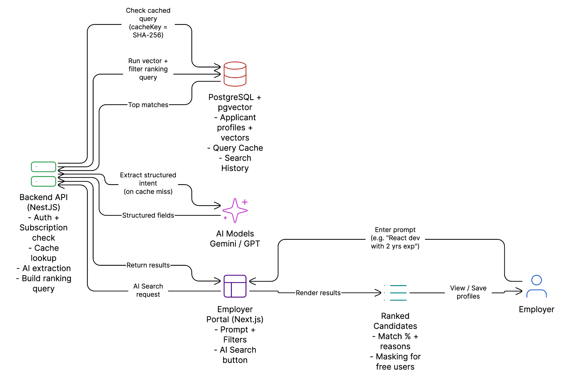 AI Search Technical Architecture - showing flow from Employer Portal through Backend API to PostgreSQL, AI Models, and ranked results