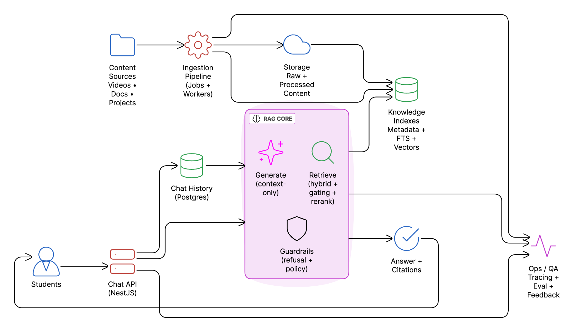 Overall Architecture showing Content Sources, Ingestion Pipeline, Storage, Knowledge Indexes, RAG Core with Generate, Retrieve, and Guardrails, Chat API, and Ops/QA components