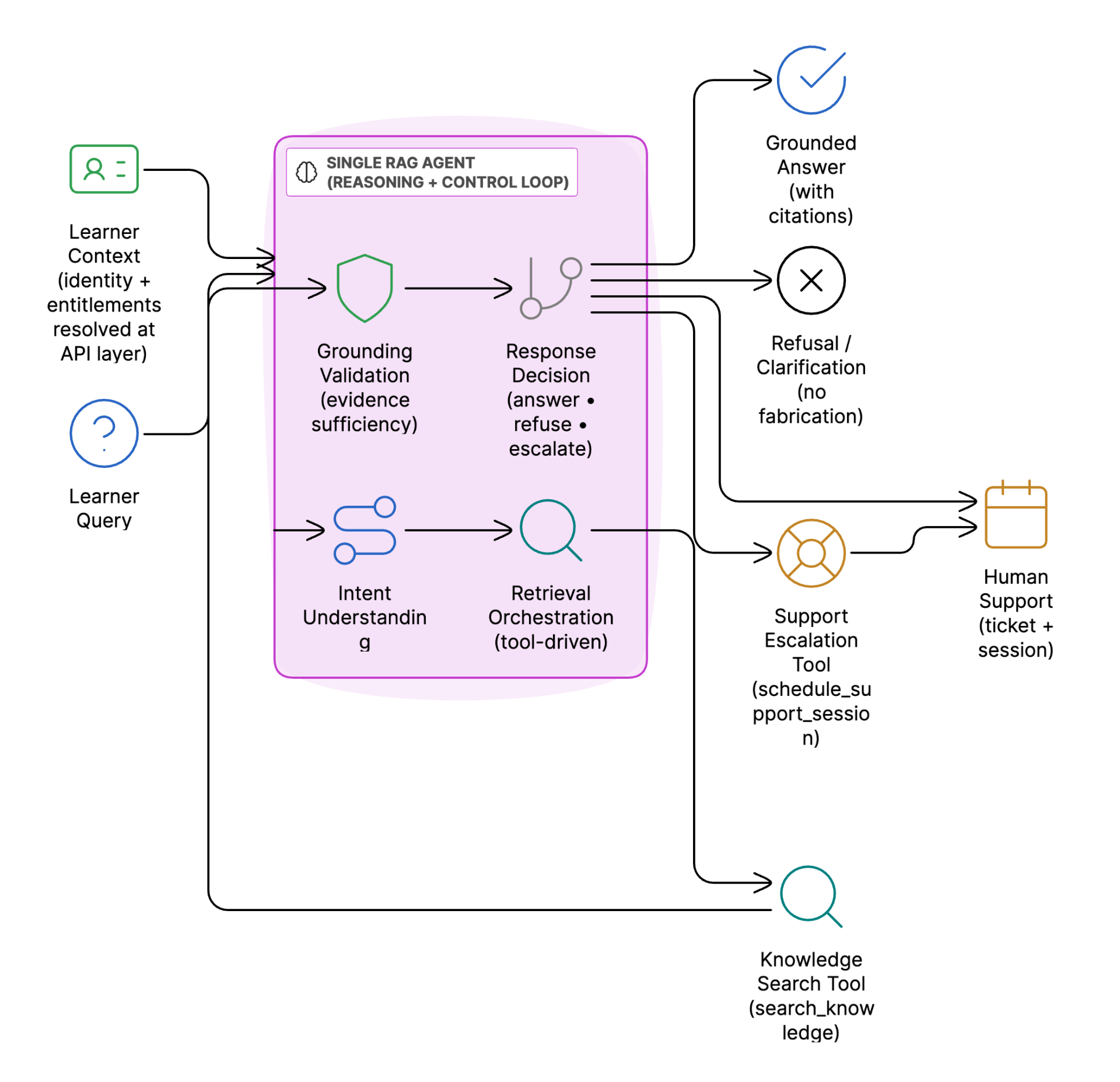 Single RAG Agent showing reasoning and control loop with intent understanding, retrieval orchestration, grounding validation, response decision, and outputs including grounded answers, refusal/clarification, support escalation, and knowledge search