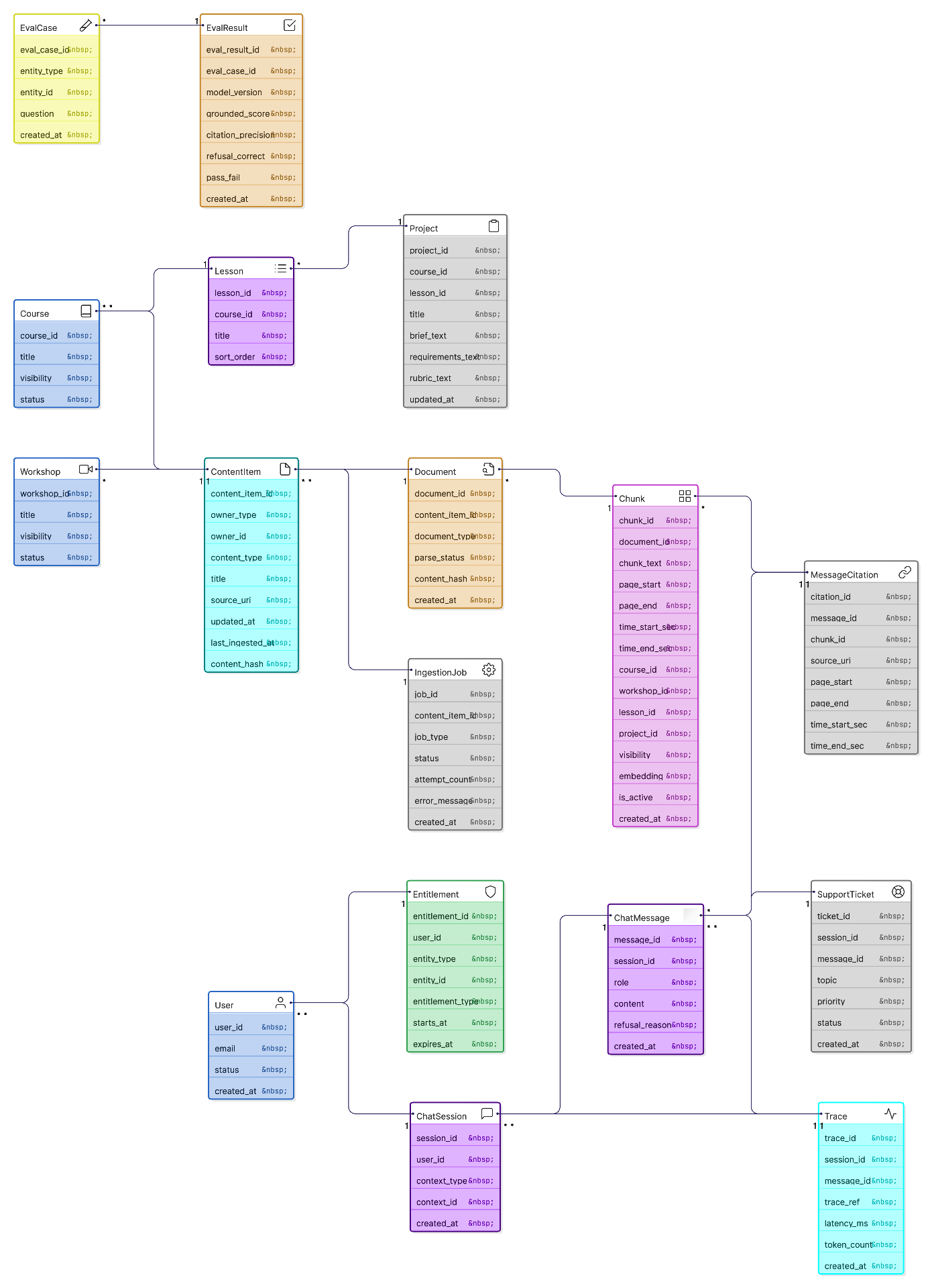 Simplified Data Model showing entities like Course, Lesson, Workshop, Document, Chunk, User, ChatSession, and their relationships