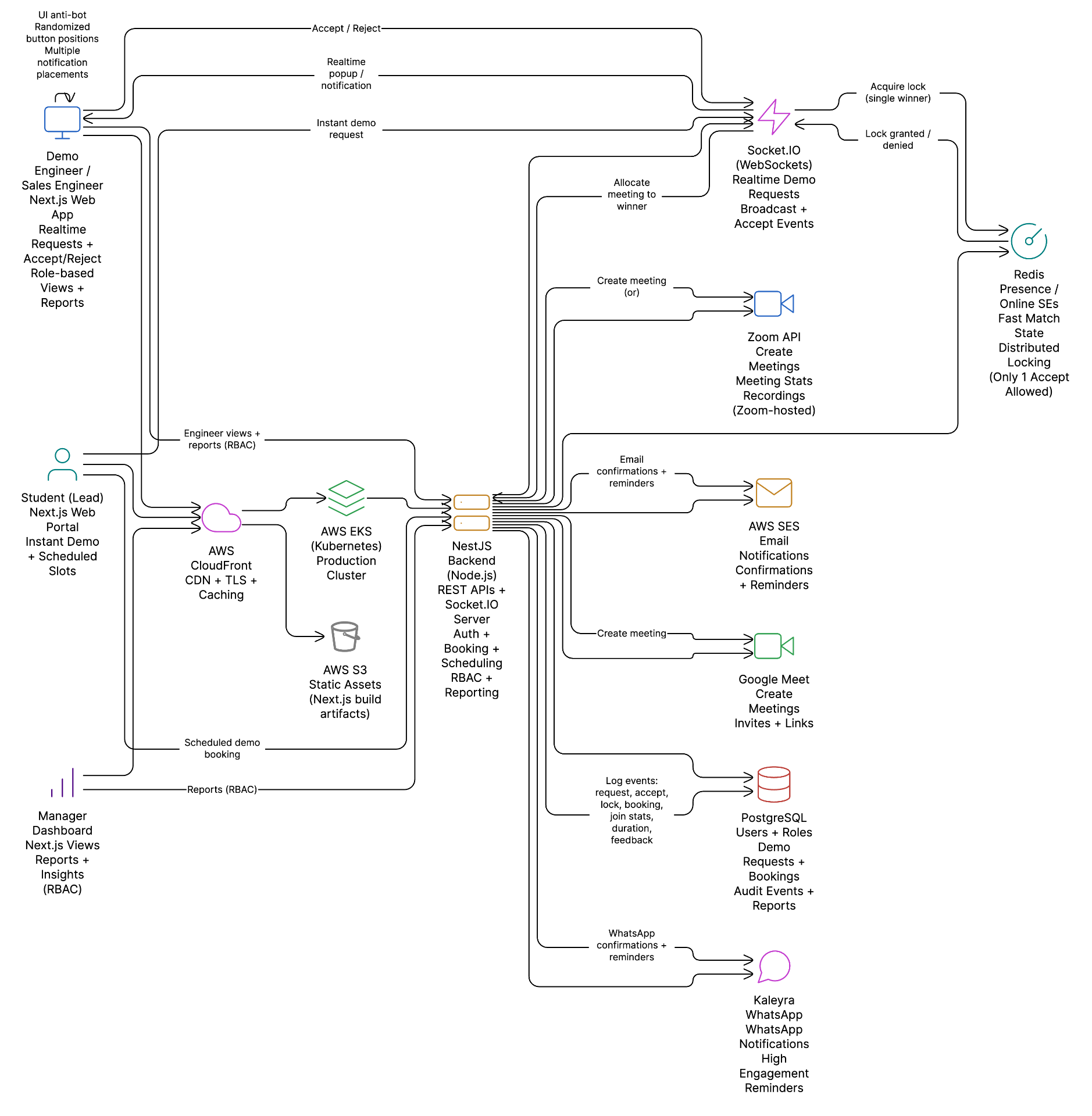 Skill-Lync Real-Time Demo Architecture Diagram