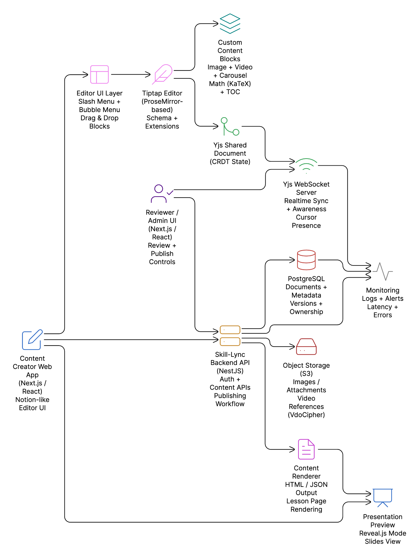 Skill-Lync Editor Architecture Diagram