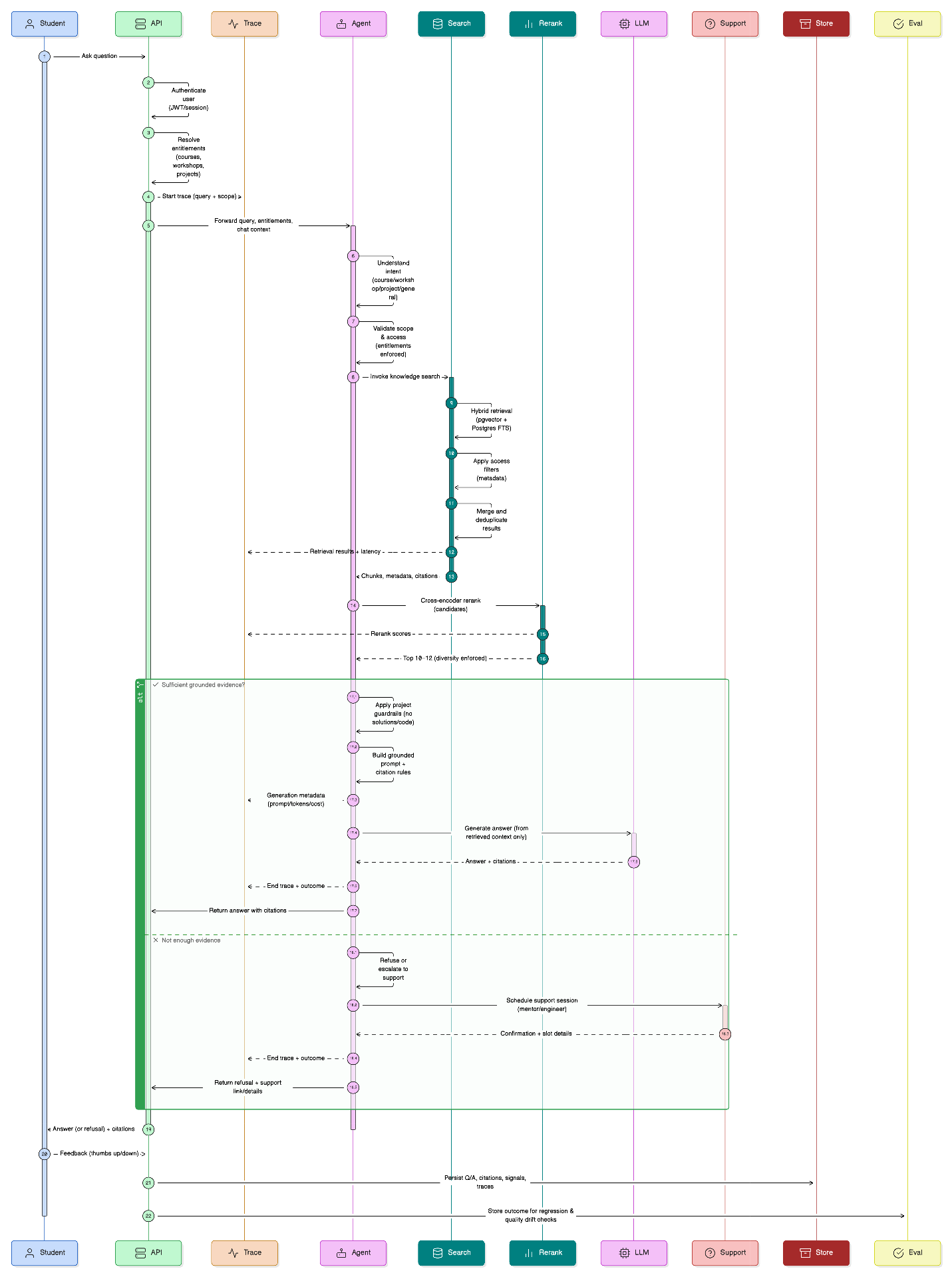 RAG System Flow Diagram
