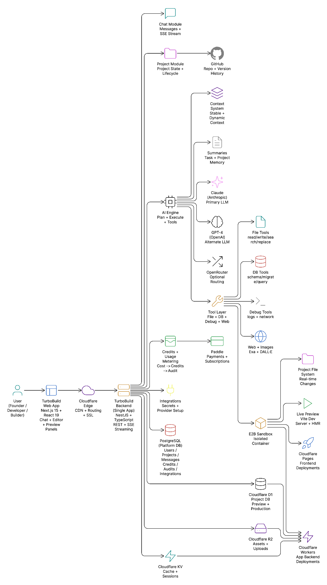 TurboBuild.ai System Architecture Diagram