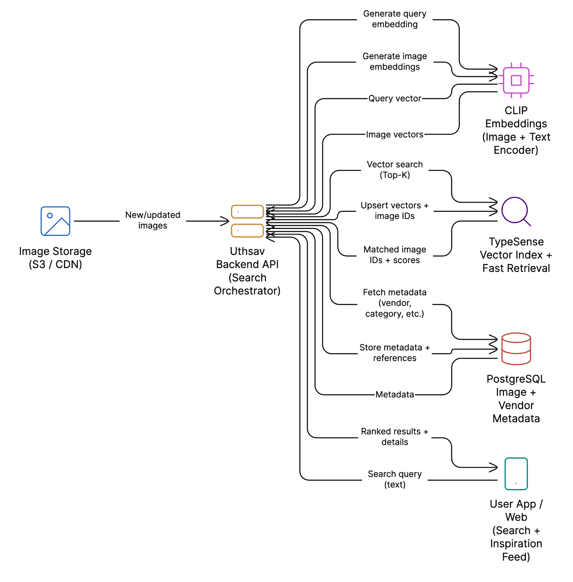 Uthsav AI Image Search Architecture - showing flow from Image Storage through Backend API to CLIP Embeddings, TypeSense Vector Index, and PostgreSQL